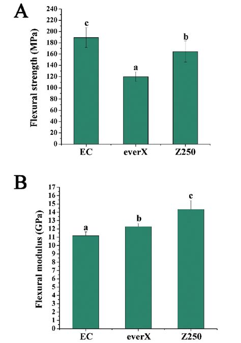 Bar Graphs Illustrating Mean Flexural Strength Fs And Flexural Download Scientific Diagram