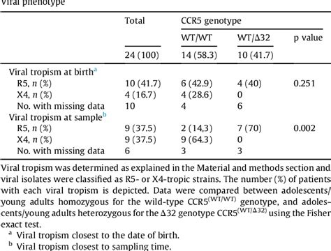 Table 3 From Relationship Between Ccr5wtΔ32 Heterozygosity And Hiv 1 Reservoir Size In