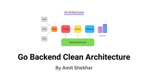 Clean Architecture Github Topics Github