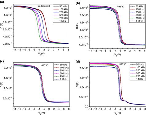 Frequency Dependent Cv Curves Of The Gd O Sio Mos Capacitors Forward