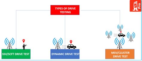 Rf Drive Test In Telecom Drive Test Analysis Rf Drive Test Tools