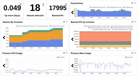 Monitoring CrowdSec With Bleemeo Bleemeo