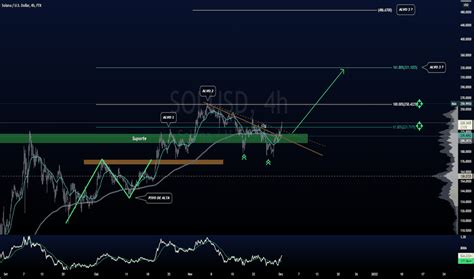 SOLUSD Gráfico de Preço Solana por USD TradingView