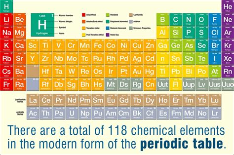 History Of Periodic Table Of Elements