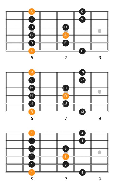 A Minor Pentatonic Scale - Notes, Positions, Application