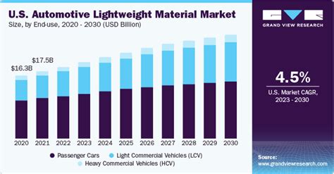 Automotive Lightweight Material Market Size Report 2030