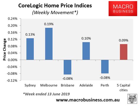 Corelogic Weekly Australian House Price Update Rebound Macrobusiness