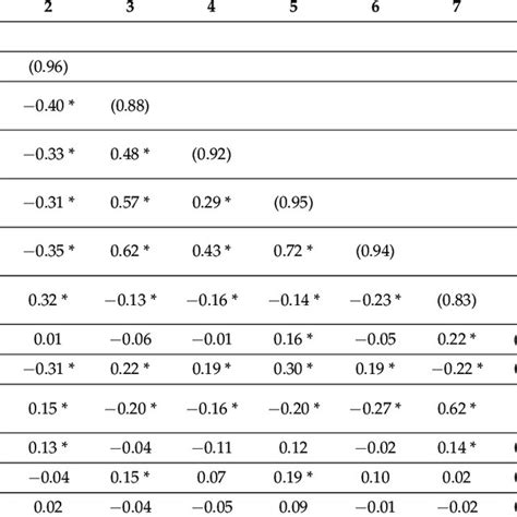 Means Standard Deviations Correlations And Cronbachs Alpha Download Scientific Diagram