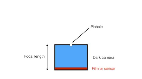 Pinhole Camera Focal Length Best Store | www.pinnaxis.com