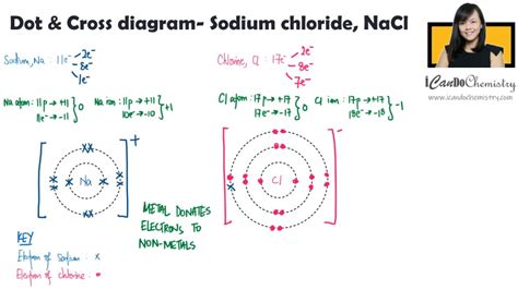 How To Draw Dot And Cross Diagram Of Sodium Chloride Ionic Compound [online Video] O Level