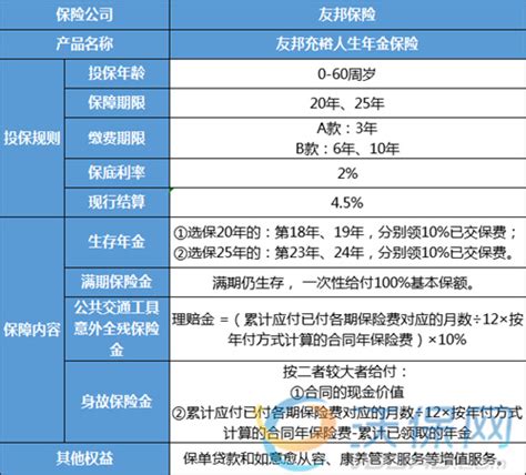 友邦充裕人生2023年金保险怎么样收益如何现金价值案例保险测评沃保保险网