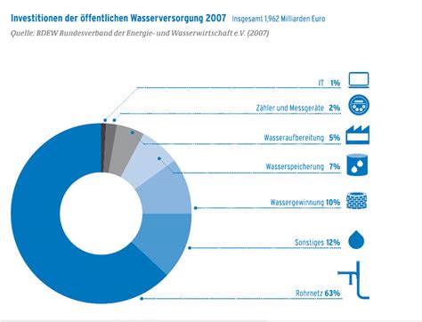 Trinkwasser Versorgung In Deutschland