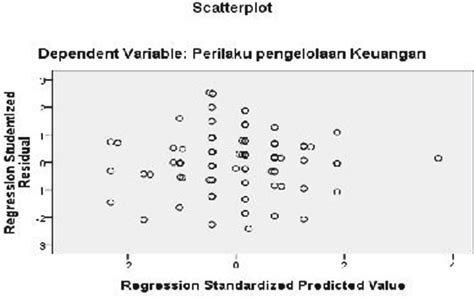 Heteroscedasticity Test. | Download Scientific Diagram