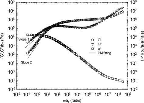 Master Curve Of The Linear Viscoelastic Moduli G And G And