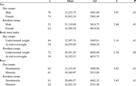 Independent T Test Step Count Comparisons Age Sex Race And Bmi