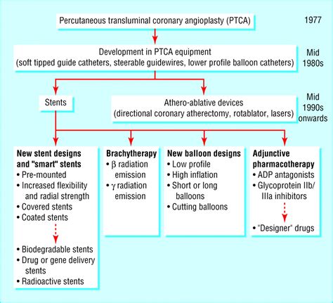 Percutaneous Coronary Intervention I History And Development The Bmj