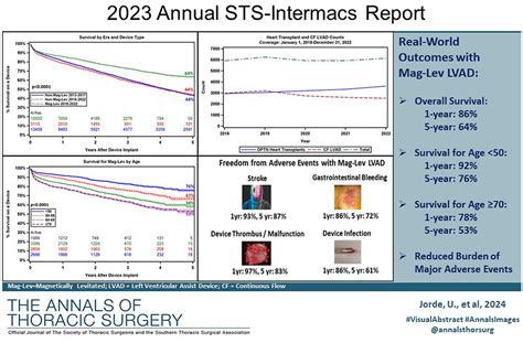 The Society Of Thoracic Surgeons Intermacs Annual Report Focus On