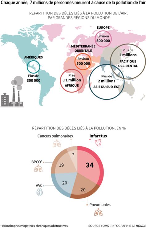 La Pollution De Lair Tue 7 Millions De Personnes Par An Dans Le Monde