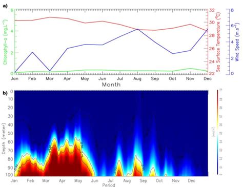 A Plot Time Series Of Monthly Of Chl A Green Sst Red And Wind Download Scientific