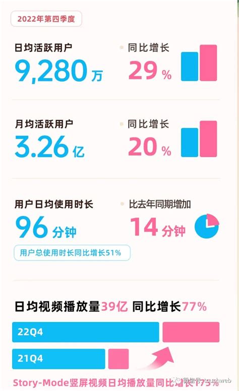 B站财报图解：年营收219亿净亏大幅缩窄 日活用户9280万 哔哩哔哩