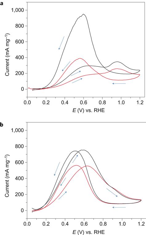 Cyclic Voltammograms Obtained For Formic Acid Oxidation A