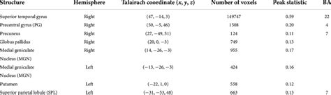 Results Of The Inter Subject Correlation ISC Analysis For Watching