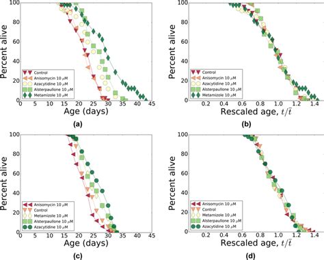 Pharmacological Interventions Survivals And Their Temporal Scaling