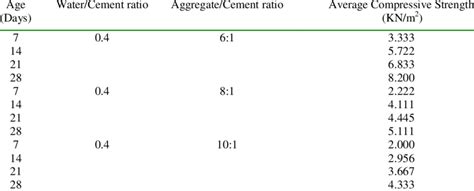 Compressive Strength At Age 7 14 28 21 Days For 61 8 1 And 101