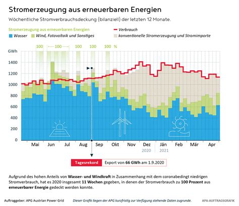 Erneuerbare für Deckung wesentlich Ökoenergie