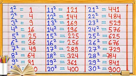 Square Root 1 to 30 square 1 to 30 square root 1 स 30 तक वरग सखय 1