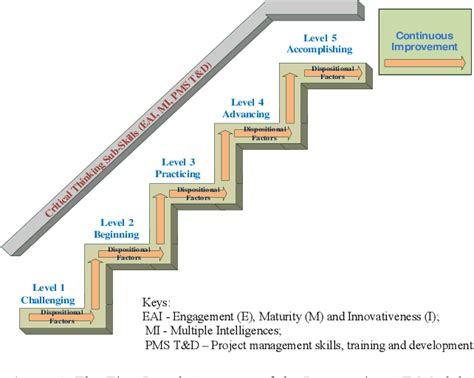 Figure From Assessing Critical Thinking Capabilities Of Project