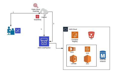 AWS DevSecOps Patterns CI CD Trilogix Cloud