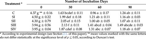 Dehydrogenase Activity In Medium Soil Throughout The Incubation