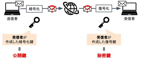 【基本情報】共通鍵暗号方式と公開鍵暗号方式とディジタル署名を解説｜絶対分かるちゃちゃちゃitブログ