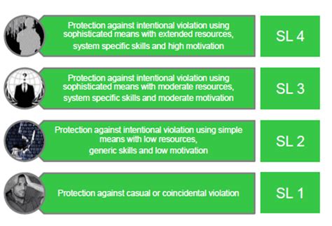 Securing Industrial Automation Systems Using IEC 62443 4 2 49 OFF