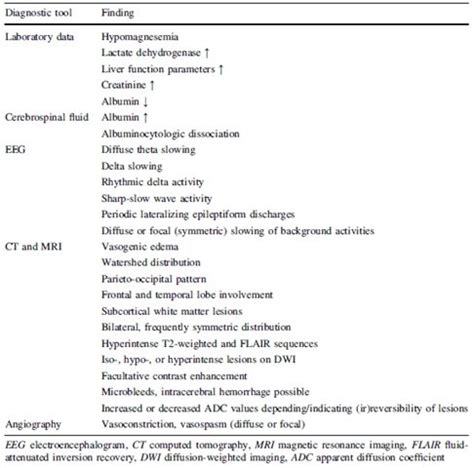 Diagnostic findings in patients with PRES [10]. Diagnosis and ...