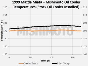 Mazda Miata Nb Oil Cooler R D Part On Road Testing Mishimoto