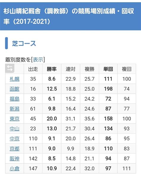 厩舎考察 杉山晴紀厩舎 中京記念編 人気薄推しのめったに当たらない馬券簿