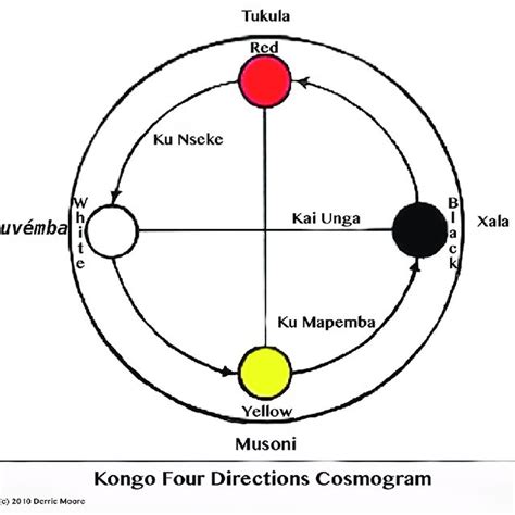 The Kongo Cross Cosmogram Variant Download Scientific Diagram