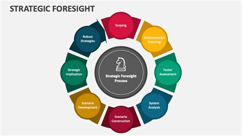 Strategic Foresight Powerpoint Presentation Slides Ppt Template