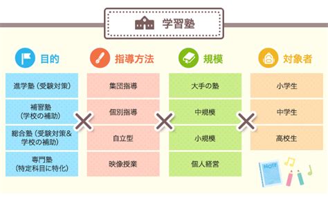 進学塾・学習塾の種類／ホームメイト