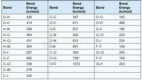 Bond Energy, definition, types, factors and applications