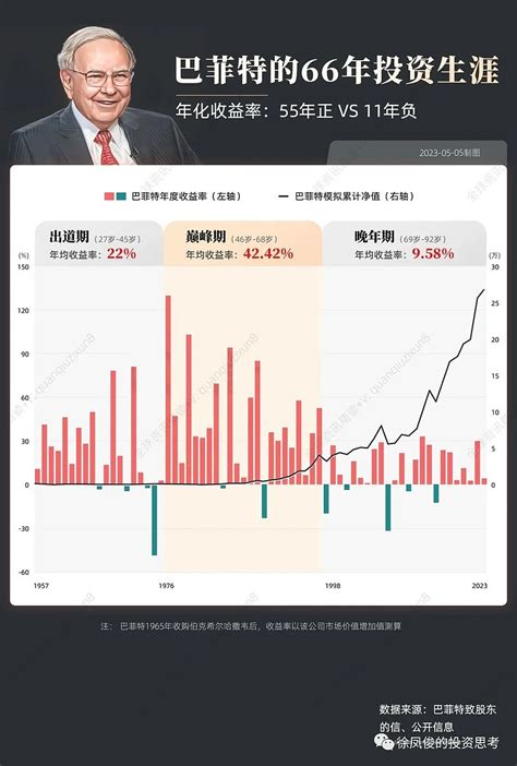 聊聊巴菲特的复利图 巴菲特1930年出生最好的收益来自46 68岁也就是1976 1998年 巴神在42岁买入喜诗转向价格合适的优质公