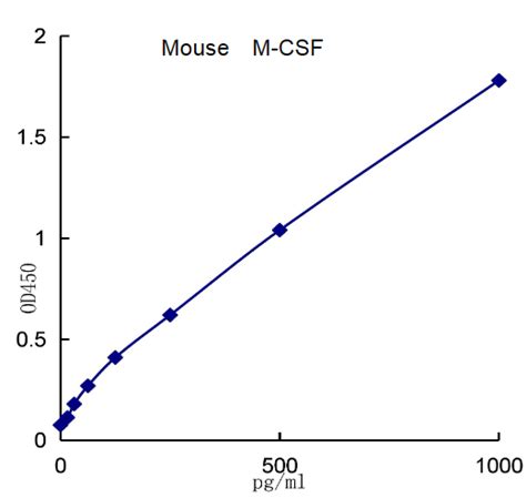 Mouse M Csf Elisa Kit Elisa