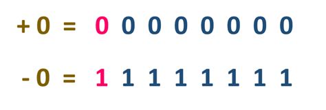 S Complement And S Complement Of Binary Numbers Signed Binary