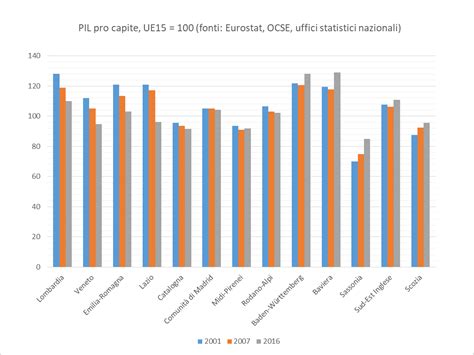 L Evoluzione Del Pil Pro Capite Reale Di Alcune Regioni Italiane Ed