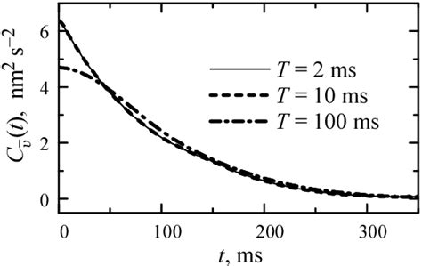 Velocity Autocorrelation Functions Obtained From The Data Trace Of Fig