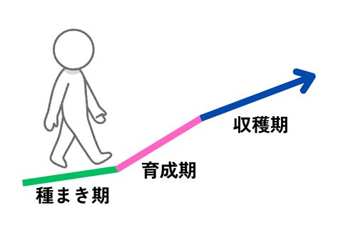 種まき期 育成期 収穫期 今、自分はどこにいるかを意識して幸せになる Holistic Life Coaching Saya