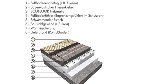 Elektrische Fußbodenheizung Aufbau der detaillierte Aufbau einfach