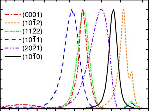 Normalized Room Temperature Pl And El Emission Spectra For C Plane